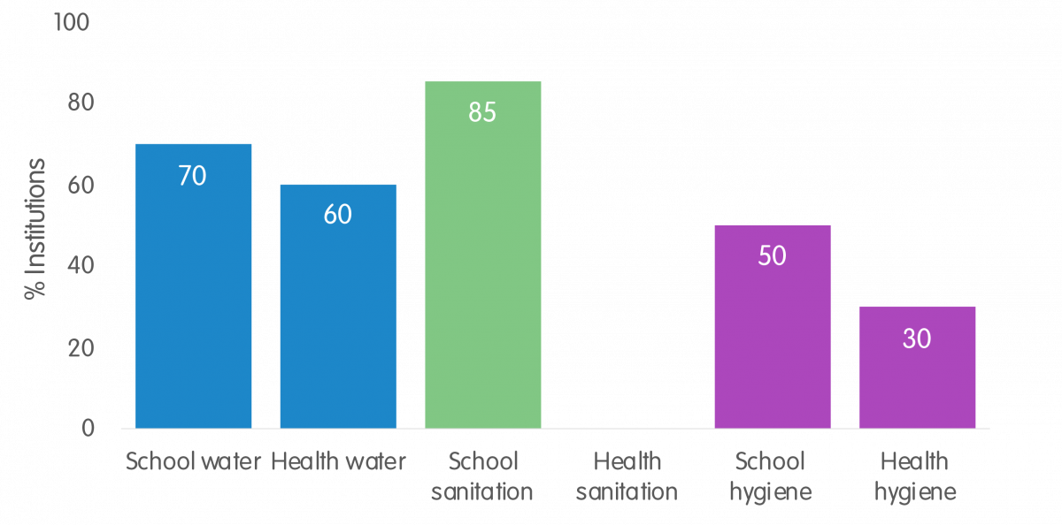 Percent of institutions with improved facilities Nossombougou, Oulodo, Tioribougou - 2021