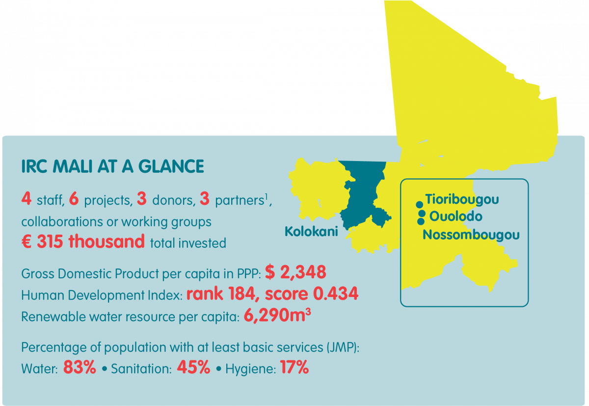 Mali at a glance