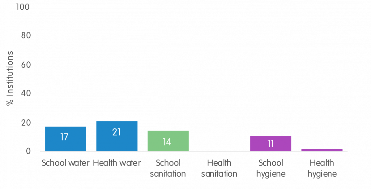 % of institutions with improved facilities Makalondi, Torodi 2021