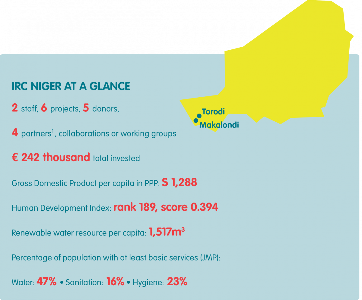 Niger at a glance 2021