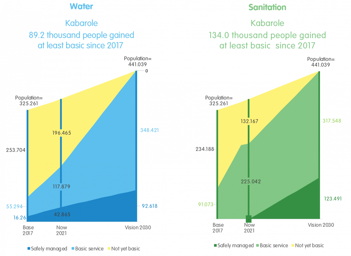 Progress toward the 2030 vision of Kabarole district*