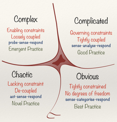 Cynefin framework by Dave Snowden Cynefin framework by Dave Snowden