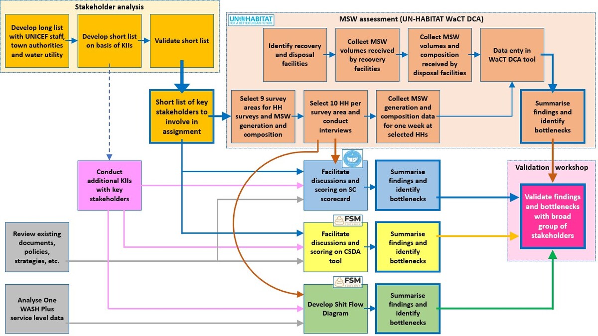 Diagnositc assessment process Diagnositc assessment process