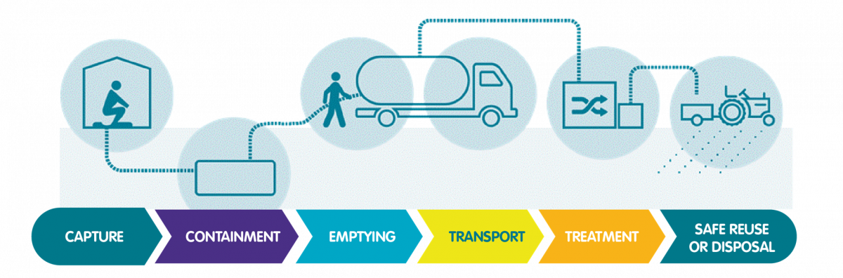 Sanitation service chain Sanitation service chain