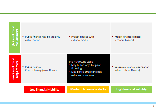 Impact financing