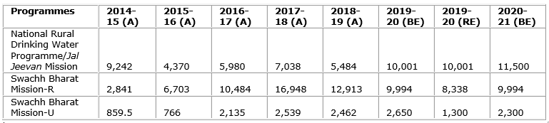 Table 1: Allocations for schemes under Ministry of Drinking Water & Sanitation/Jal Shakti & Ministry of Housing & Urban Affairs (Source: Compiled by CBGA from Union Budget documents, various years.) Table 1: Allocations for schemes under Ministry of Drinking Water & Sanitation/Jal Shakti & Ministry of Housing & Urban Affairs (Source: Compiled by CBGA from Union Budget documents, various years.)