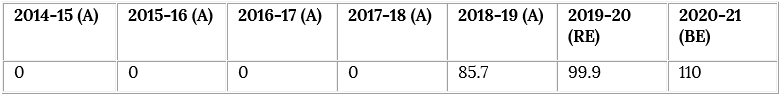 Table 2: Budgetary Allocations (Rs Crore) for Self Employment Scheme for Rehabilitation of Manual Scavengers Scheme (Source: Compiled by CBGA from Union Budget documents, Ministry of Social Justice and Empowerment, GoI, various years). A=allocation, BE=budget estimates, RE=revised estimates. Rs. 1 crore = 10 million rupees = US$ 140,400 Table 2: Budgetary Allocations (Rs Crore) for Self Employment Scheme for Rehabilitation of Manual Scavengers Scheme (Source: Compiled by CBGA from Union Budget documents, Ministry of Social Justice and Empowerment, GoI, various years)
