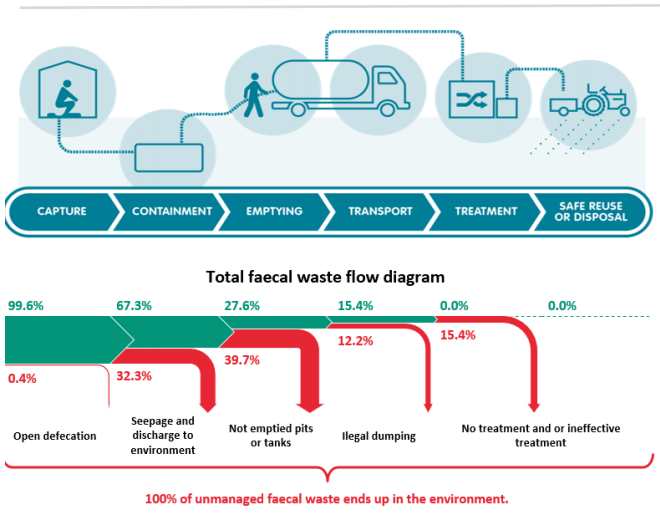 Flow diagram generated by the Faecal Waste Flow Calculator Flow diagram generated by the Faecal Waste Flow Calculator