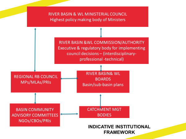 Indicative institutional framework Indicative institutional framework