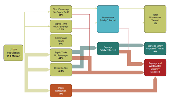 Sanitation flows in urban Indonesia