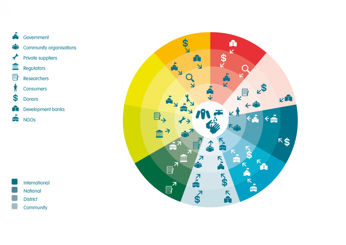 Infographic showing the various actors in the WASH system Infographic showing the various actors in the WASH system
