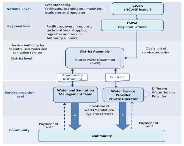 Institutional relationships within the community water and sanitation sub-sector Institutional relationships within the community water and sanitation sub-sector