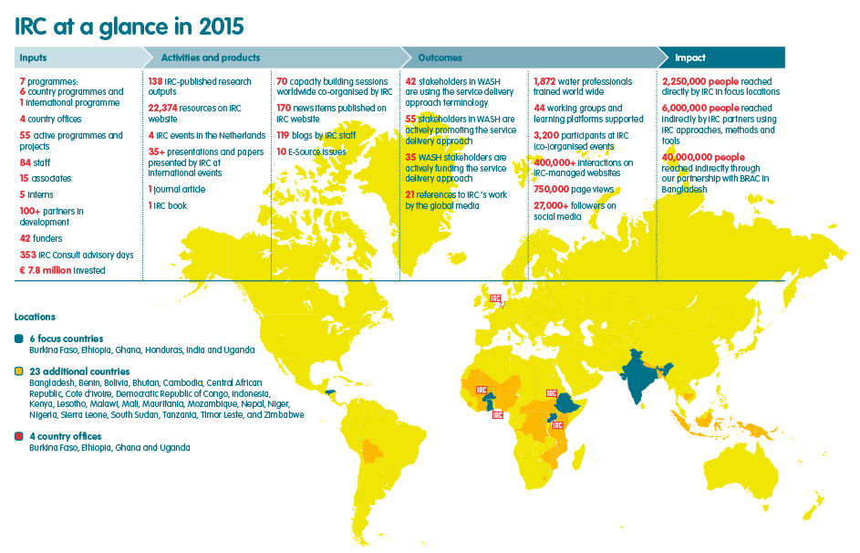IRC at a glance in 2015 IRC at a glance in 2015