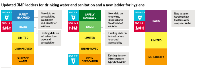 Source: WHO/UNICEF Joint Monitoring Programme for Water Supply, Sanitation and Hygiene (JMP), 2017. JMP ladders for drinking water, sanitation and hygiene