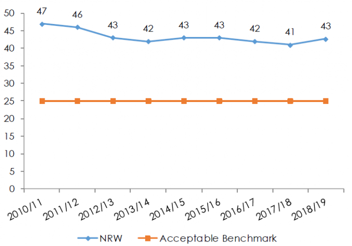 Non-revenue water losses in Kenya - 2010/11 to 2018/19