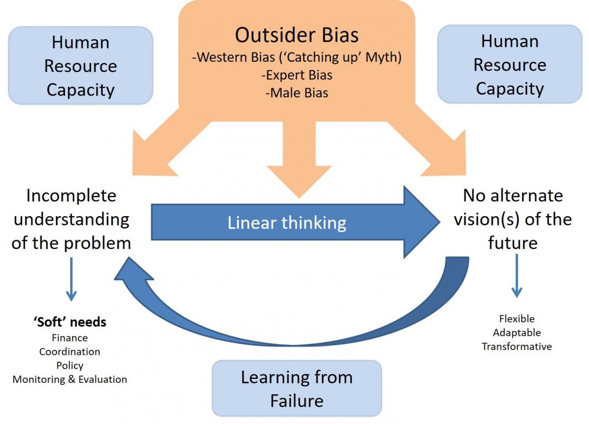 Figure 1 Incomplete understanding of the problem (source: Huston & Gabrielsson) Figure 1 Incomplete understanding of the problem (source: Huston & Gabrielsson)