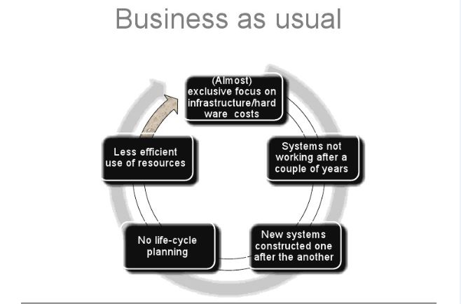Life-cycle cost problems of conventional approach