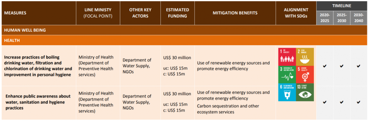 Table mentioning sanitation from Malawi's NDC