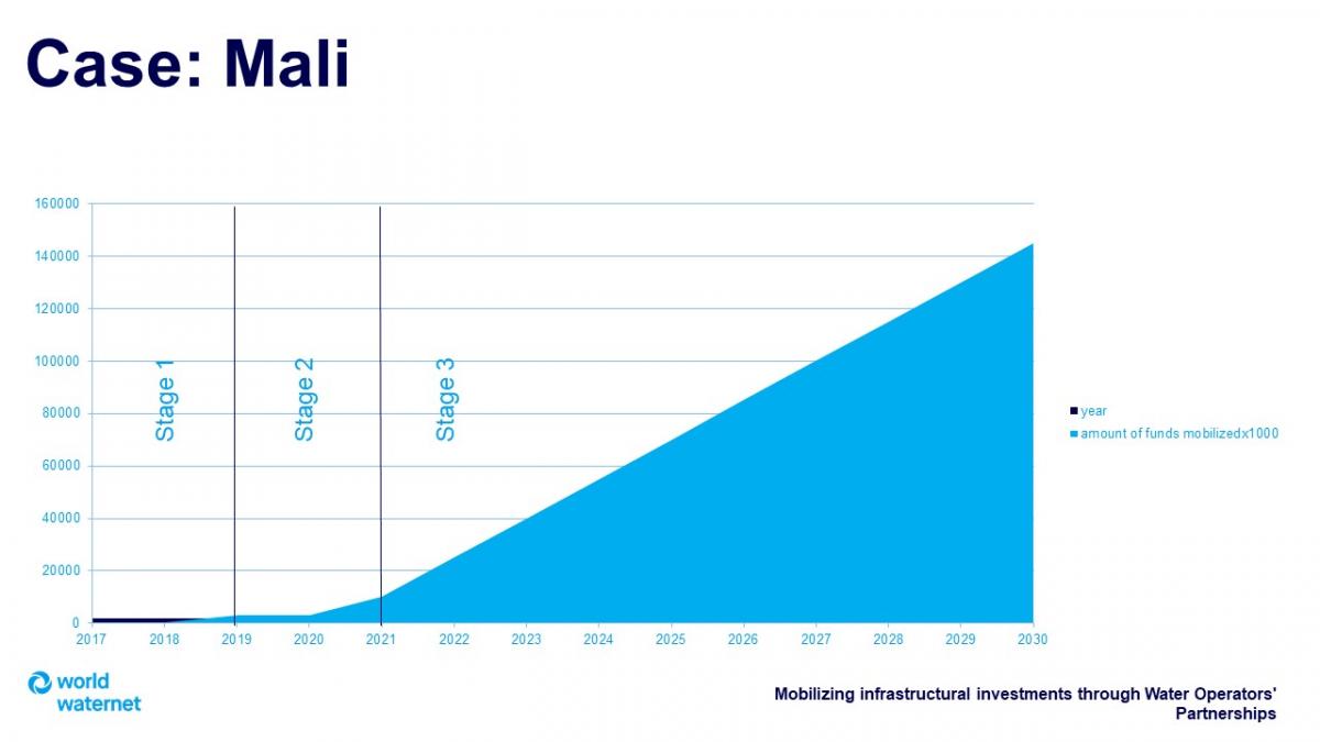 Graph showing 3 stages in leveraging investments for water utility SOMAGEP-SA in Mali