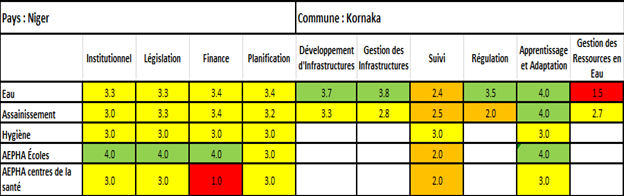 Résultat de l’évaluation des déterminants fonctionnels du système WASH de la commune de Kornaka Résultat de l’évaluation des déterminants fonctionnels du système WASH de la commune de Kornaka