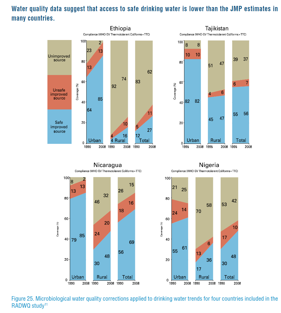 Source: UNICEF/WHO, 2011 Source: UNICEF/WHO, 2011