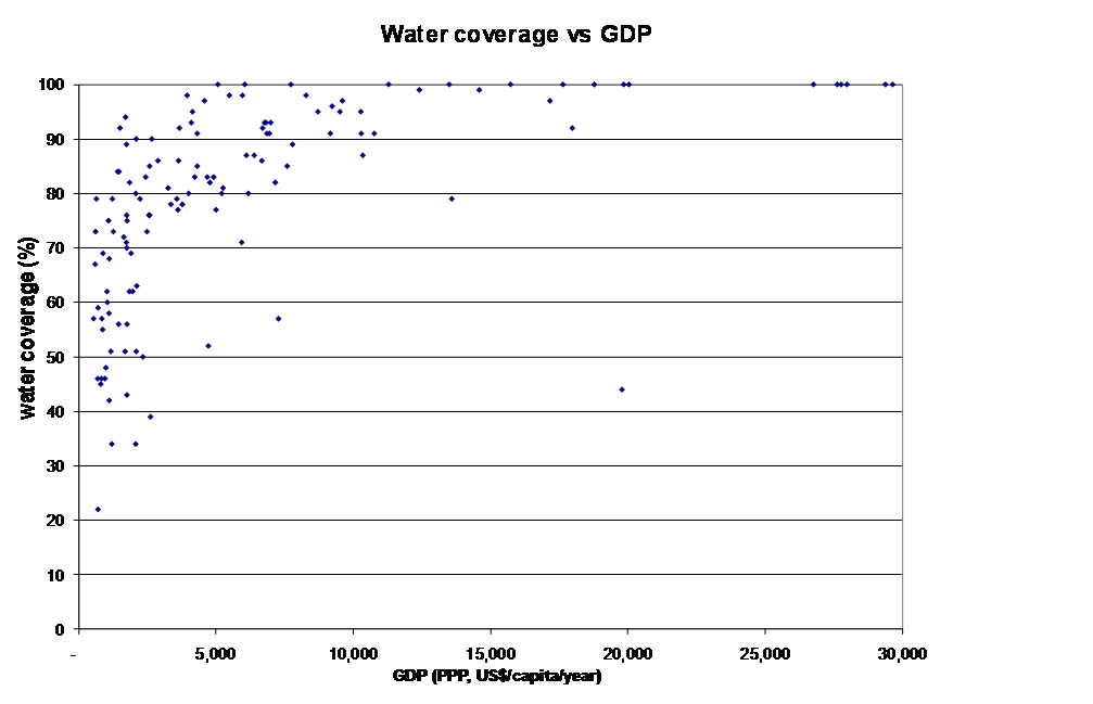 the relation between GDP per capita and coverage of water supply