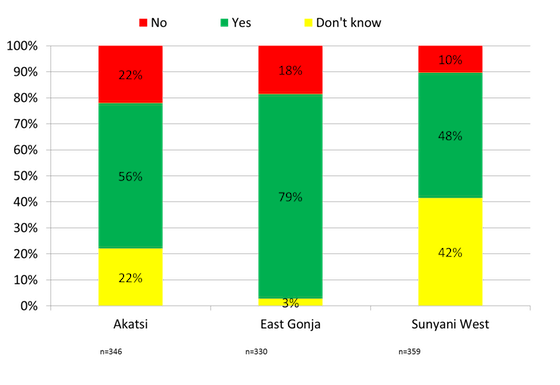  Figure 2: Water user perception of the performance of the service providers
