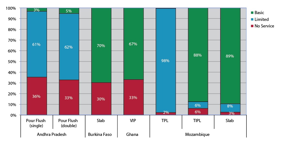 Source: Burr, P. and Fonseca, C. 2011. Applying the life-cycle costs approach to sanitation, p. 18.