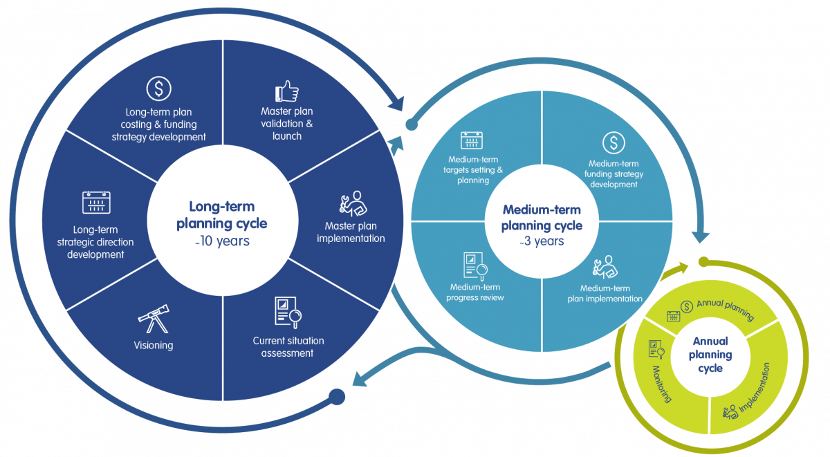 Planning cycle master planning 