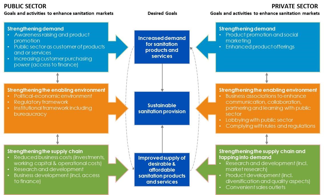 Proposed framework for public private collaboration