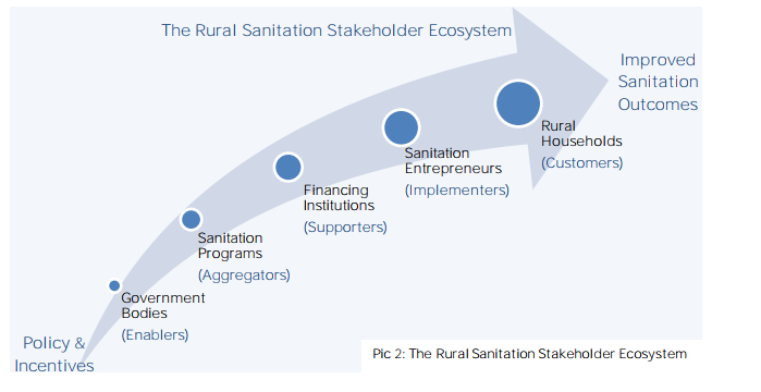 Rural Sanitation Stakeholder Ecosystem