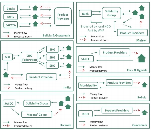 Summary of sanitation lending and product delivery models. Water for People Summary of sanitation lending and product delivery models. Water for People
