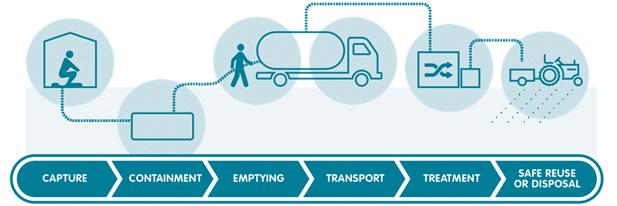 Figure 1 - Sanitation Service Chain (source: IRC) Figure 1 - Sanitation Service Chain (source: IRC)