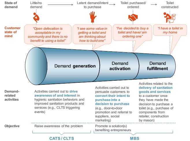 Sanitation: Phases of customer demand. Figure: USAID Sanitation: Phases of customer demand
