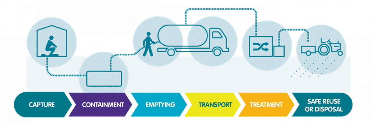 sanitation chain