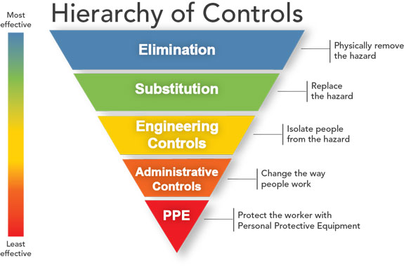 Photo credit: https://www.cdc.gov/niosh/topics/hierarchy/default.html Photo credit: https://www.cdc.gov/niosh/topics/hierarchy/default.html