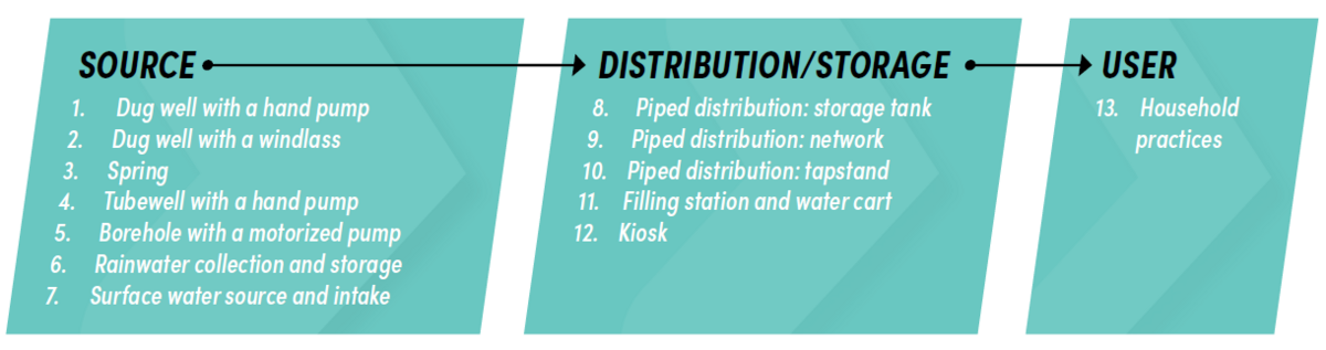 Sanitary inspection packages - small water supplies list