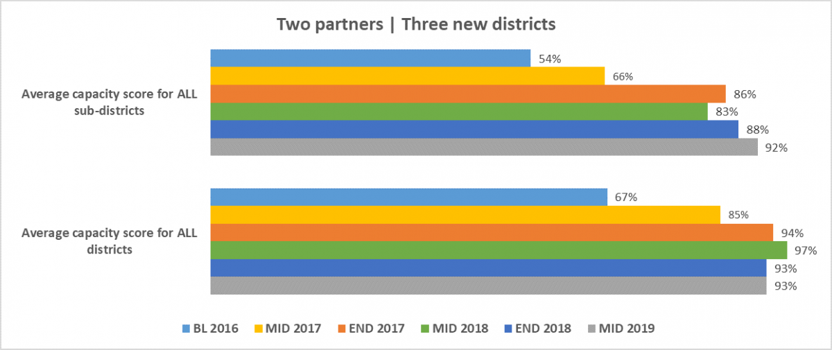 Systems strengthening and capacity development scores Systems strengthening and capacity development scores