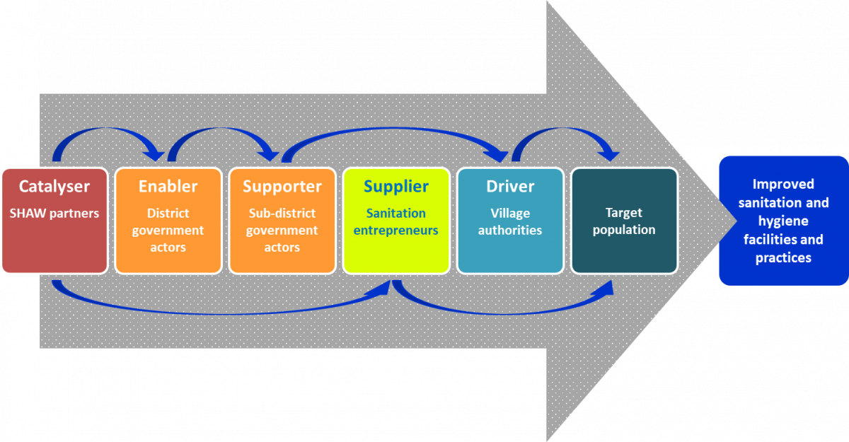 The programme’s main actors and the capacity building process flow The programme’s main actors and the capacity building process flow