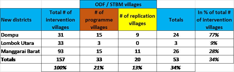 Table showing ODF villages Table showing ODF villages
