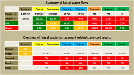Example of faecal waste flow volumes and FSM related scorecards Example of faecal waste flow volumes and FSM related scorecards