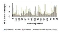 Average water levels above the MSL for different stress periods. Average water levels above the MSL for different stress periods.
