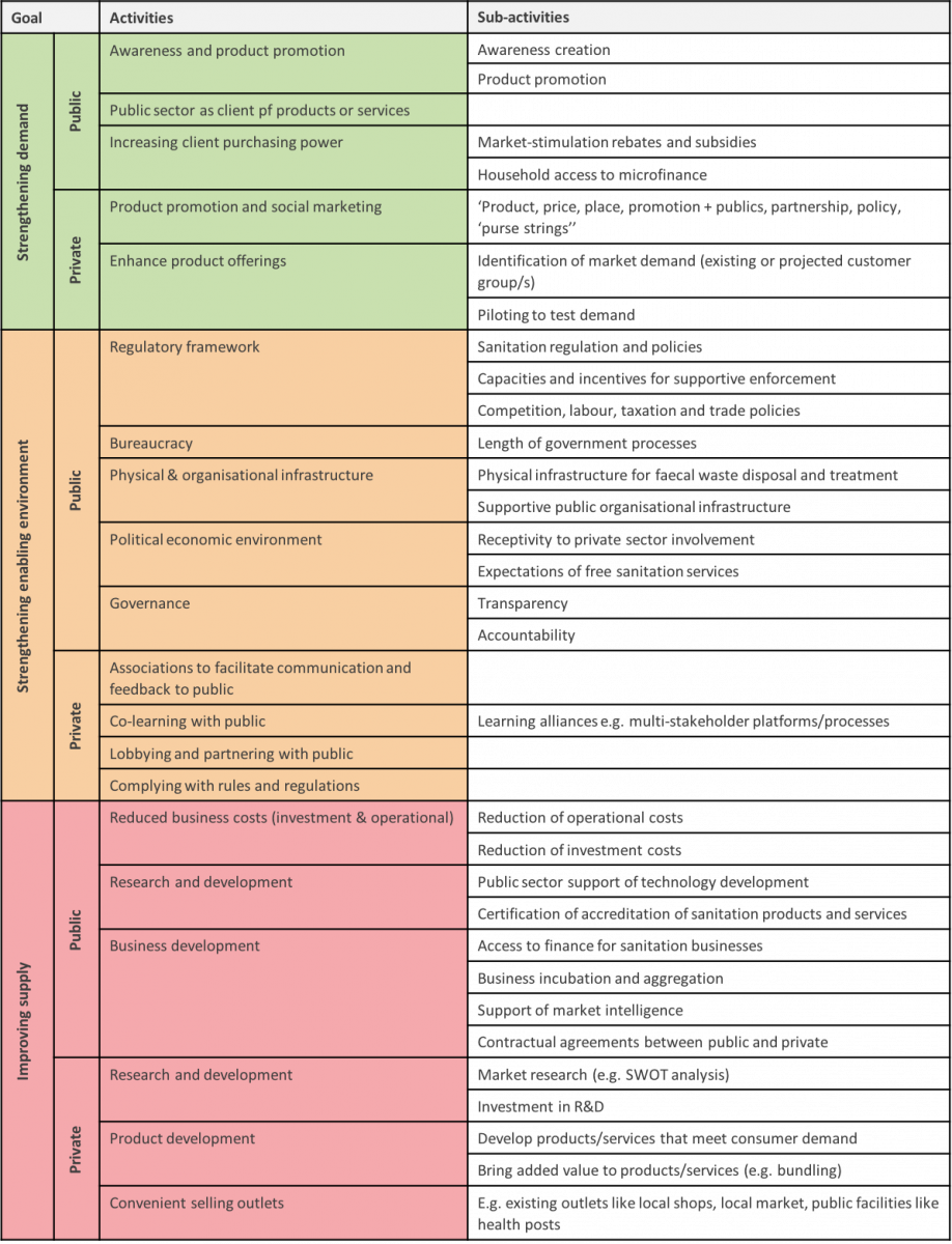Activities and sub-activities of the framework