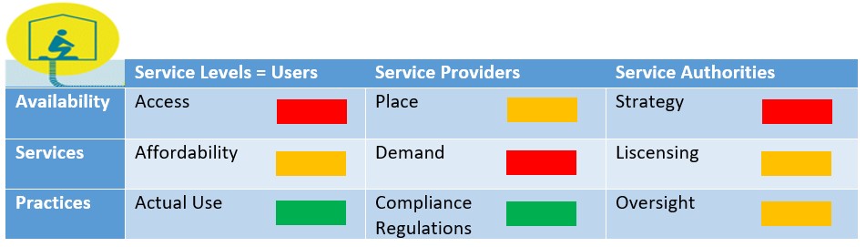 Figure 3 - Simplified score card example for the chain element capturing; (>red< barrier to service delivery and requires imdiate attention >yellow< hindering service delivery and requires attention >green< building block in place and contributes positively.) (source: IRC) Figure 3 - Simplified score card example for the chain element capturing; (>red< barrier to service delivery and requires imdiate attention >yellow< hindering service delivery and requires attention >green< building block in place and contributes positively.) (source: IRC)