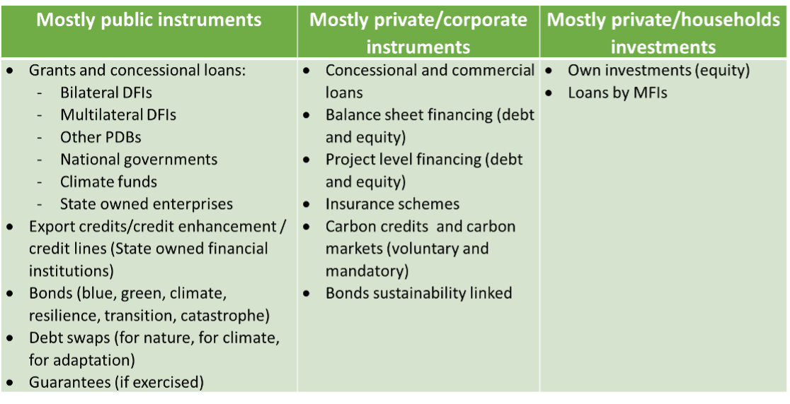 Sources of climate finance