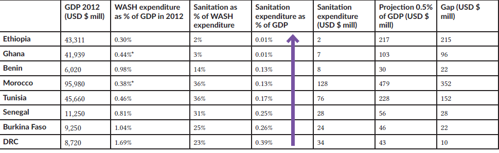 Table. Sanitation expenditure in 8 African countries. Source: Rognerud & Fonseca, 2016  