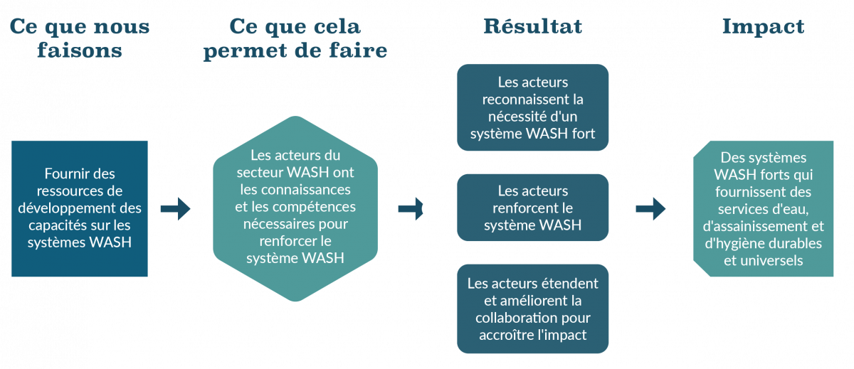 notre théorie du changement