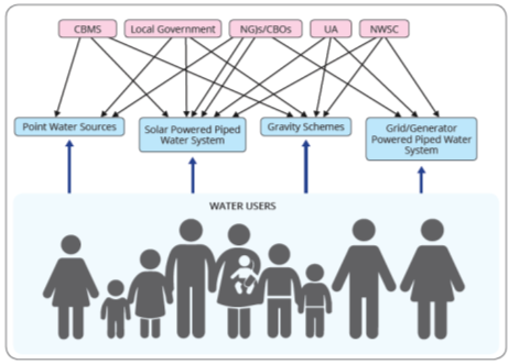 Multiple approaches and overlaps in rural O&M