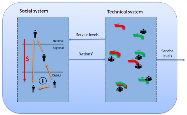 Visualization of a water system