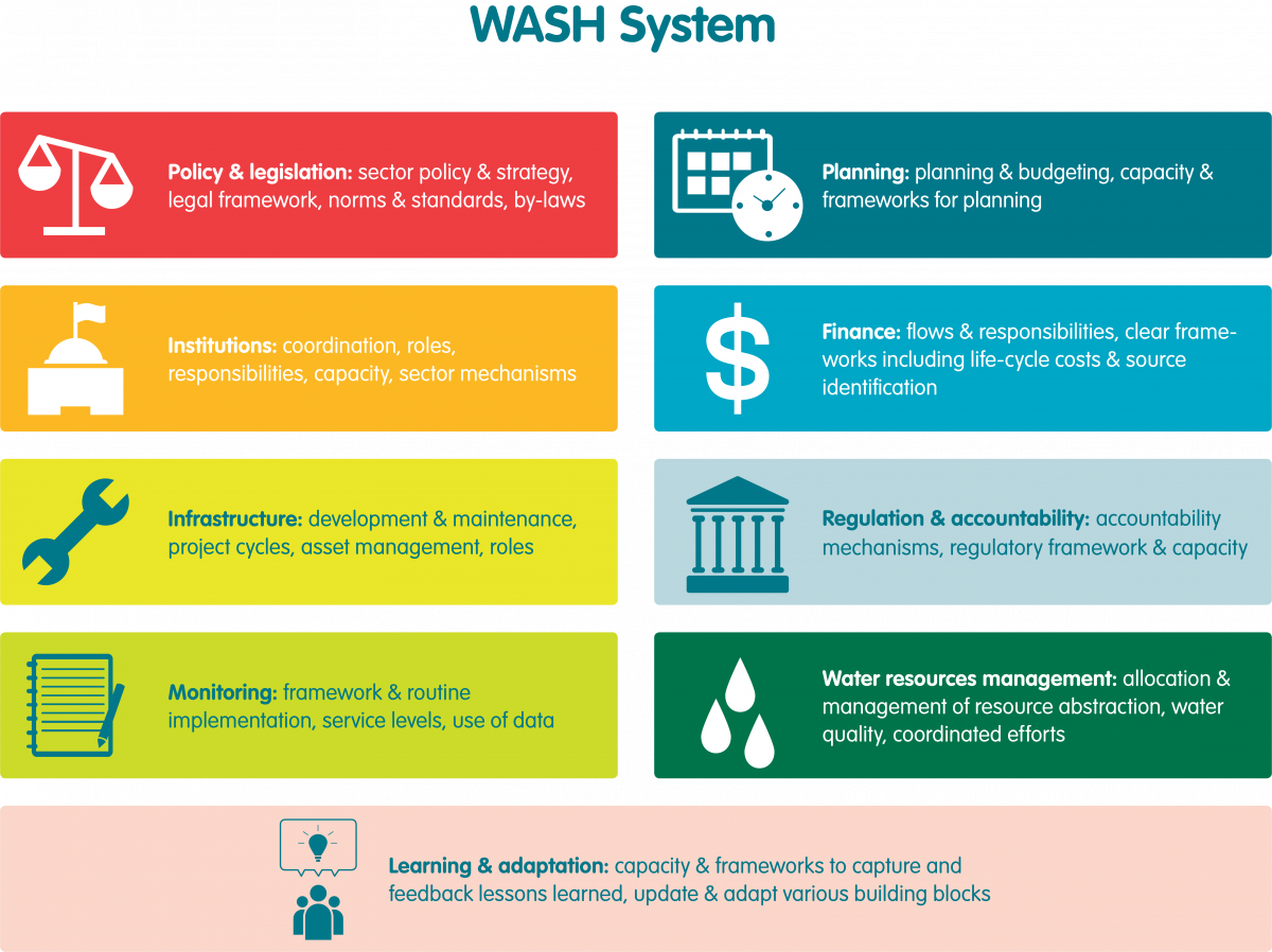 WASH systems and its building blocks
